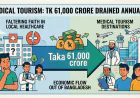 Medical tourism: Tk61,000cr drained annually by faltering faith in local healthcare