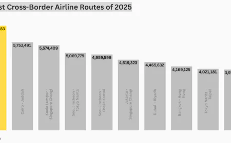 Asia dominates global aviation in 2025: OAG