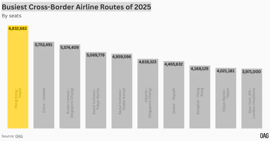 Asia dominates global aviation in 2025: OAG