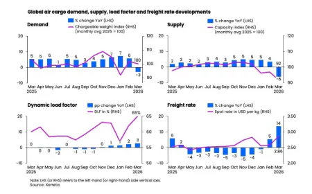 ME conflict puts airfreight demand under pressure