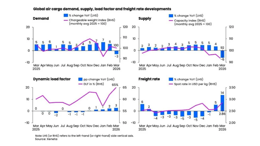ME conflict puts airfreight demand under pressure